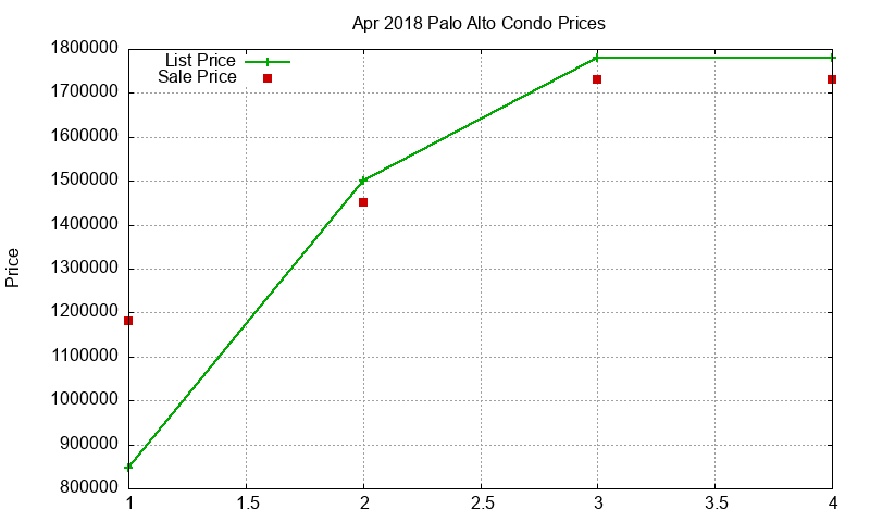 Palo Alto Condos Just Sold 2018-04