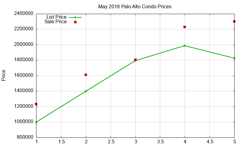 Palo Alto Condos Just Sold 2018-05