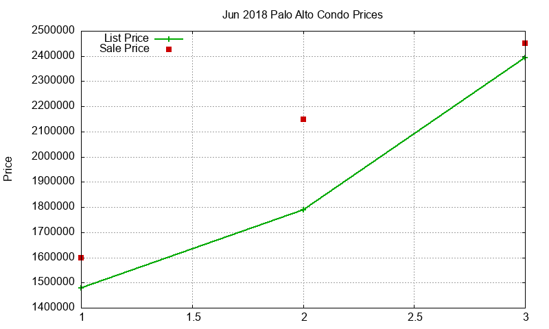 Palo Alto Condos Just Sold 2018-06