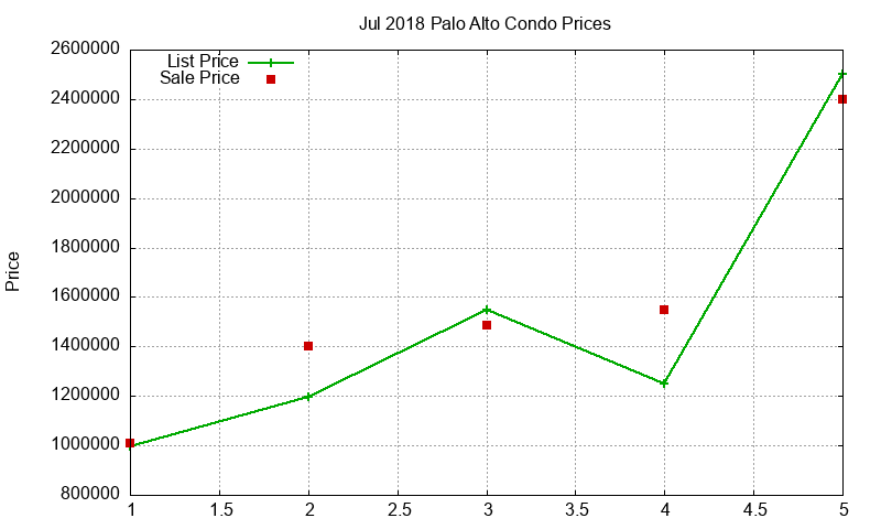 Palo Alto Condos Just Sold 2018-07