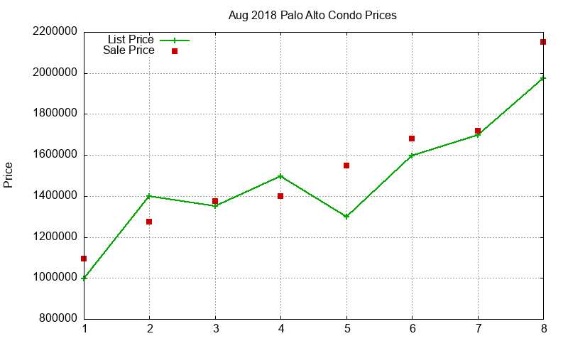 Palo Alto Condos Just Sold 2018-08