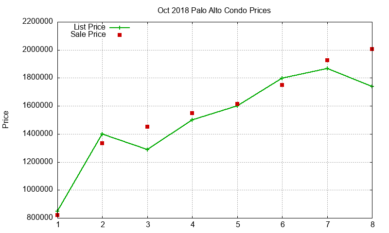 Palo Alto Condos Just Sold 2018-10