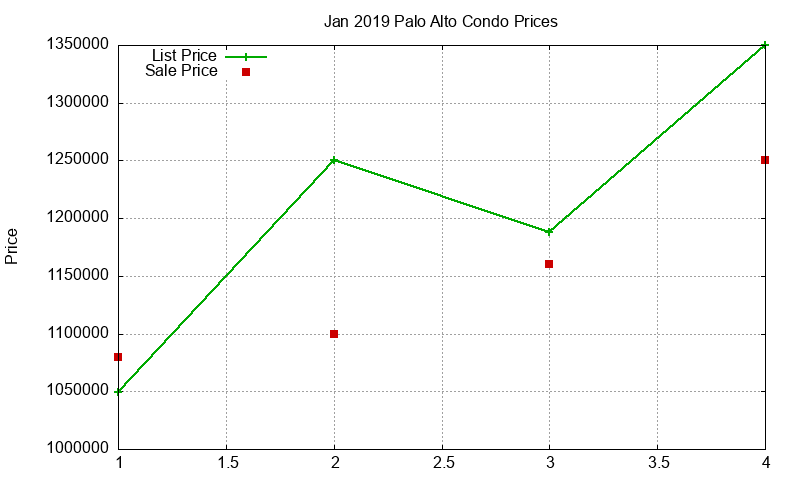 Palo Alto Condos Just Sold 2019-01