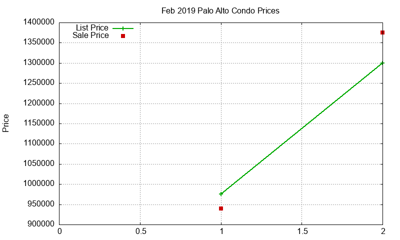 Palo Alto Condos Just Sold 2019-02