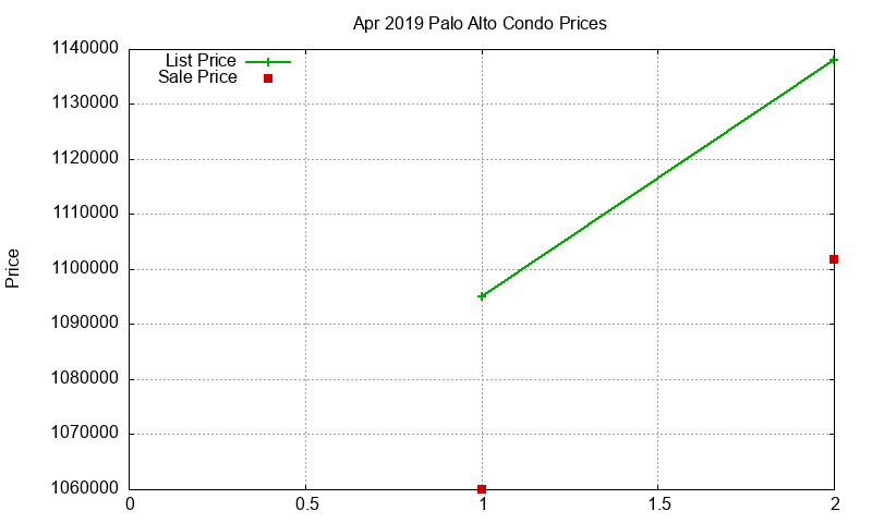 Palo Alto Condos Just Sold 2019-04