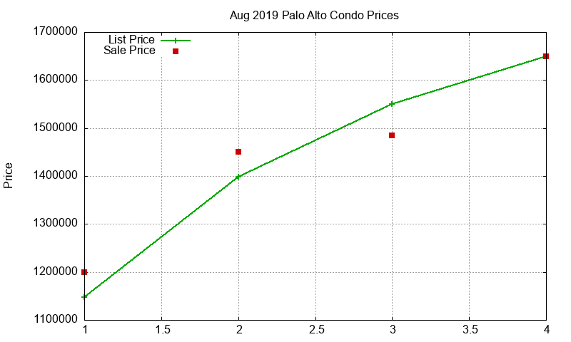 Palo Alto Condos Just Sold 2019-08