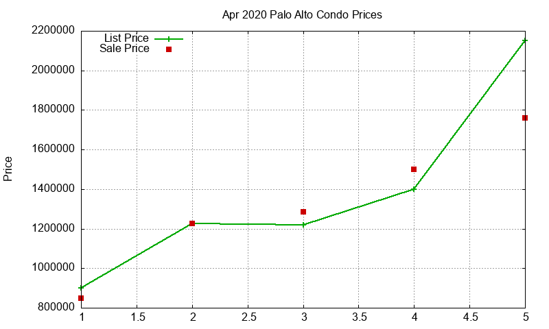 Palo Alto Condos Just Sold 2020-04