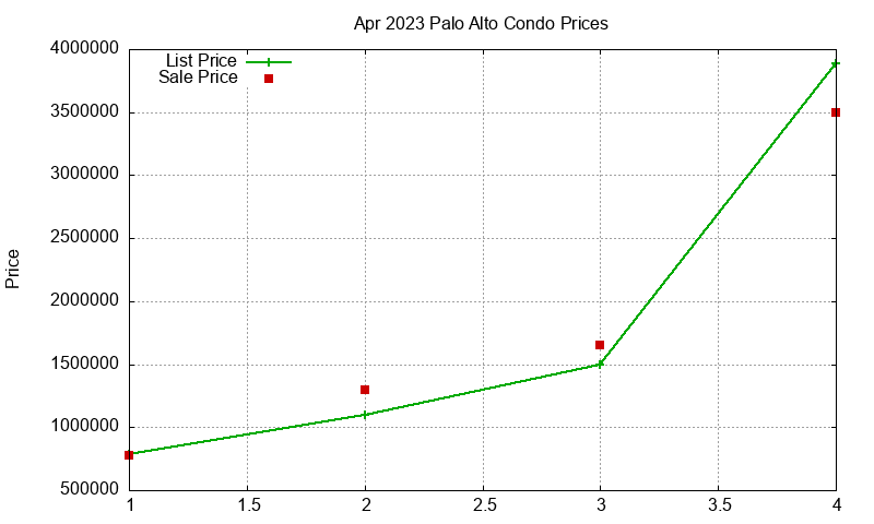 Palo Alto Condos Just Sold 2023-04 Palo Alto Condos Just Sold 2023-04
