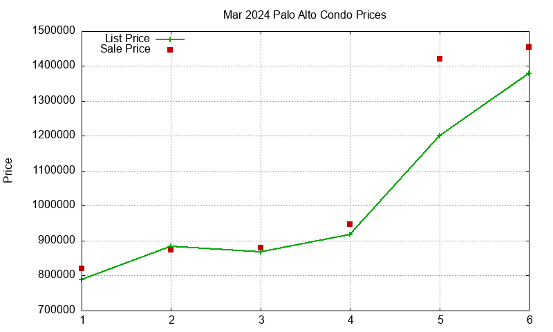 Palo Alto Condos Just Sold 2024-03 Palo Alto Condos Just Sold 2024-03