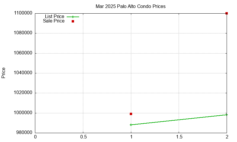 Palo Alto Condos Just Sold 2025-03