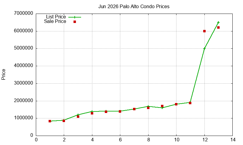 Palo Alto Condos Just Sold 2026-06