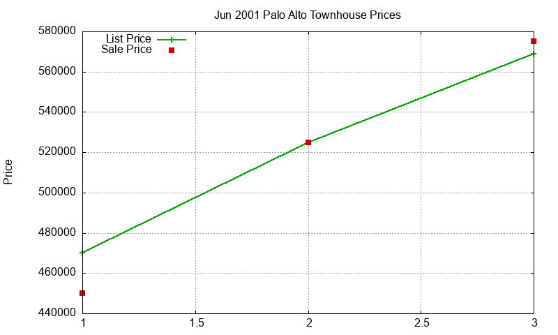 Palo Alto Townhouses Just Sold 2001-06