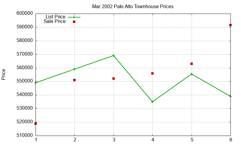 Palo Alto Townhouses Just Sold 2002-03