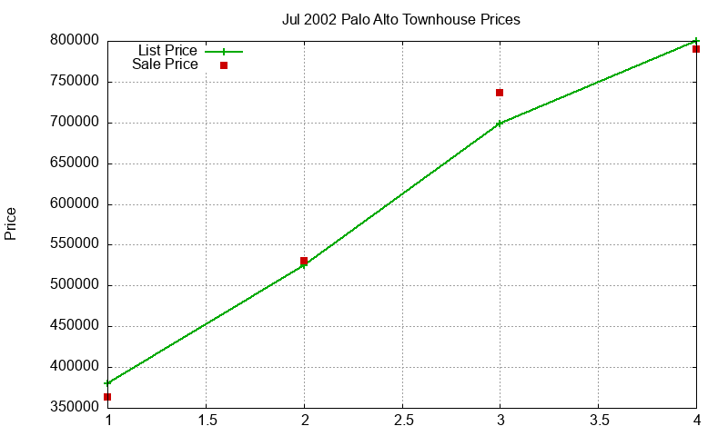 Palo Alto Townhouses Just Sold 2002-07