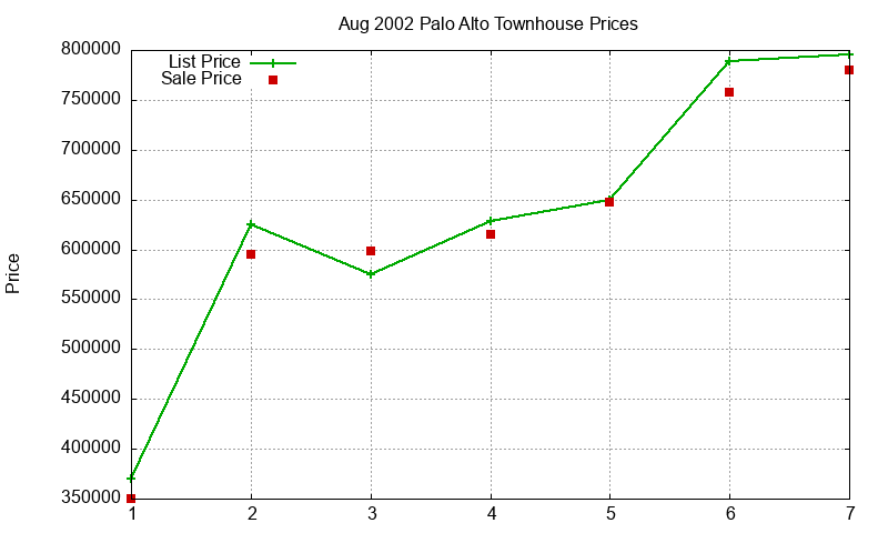 Palo Alto Townhouses Just Sold 2002-08