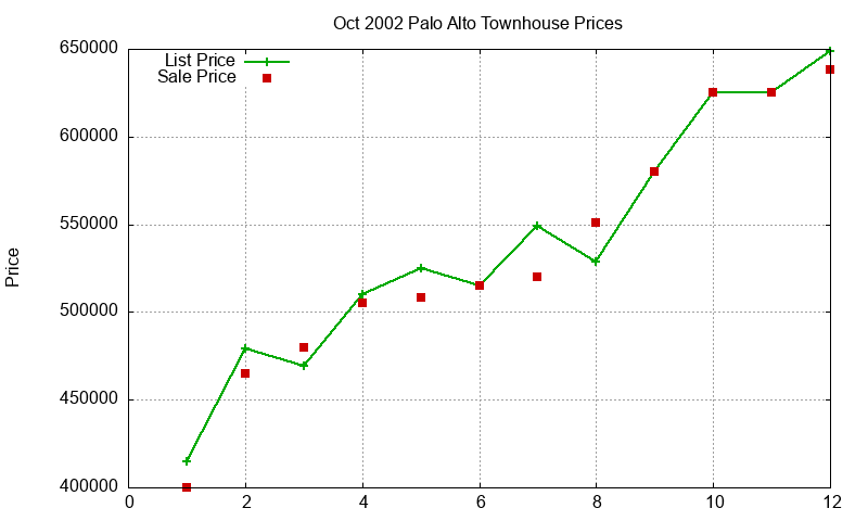 Palo Alto Townhouses Just Sold 2002-10