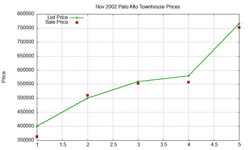 Palo Alto Townhouses Just Sold 2002-11