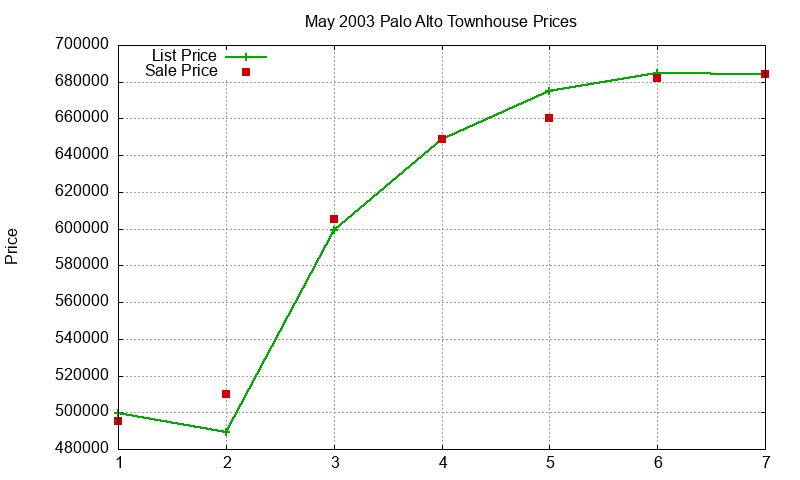 Palo Alto Townhouses Just Sold 2003-05 Palo Alto Townhouses Just Sold 2003-05