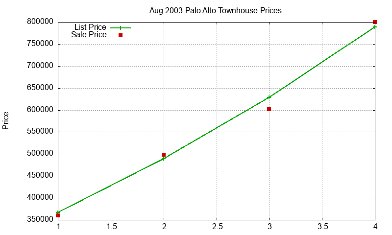 Palo Alto Townhouses Just Sold 2003-08 Palo Alto Townhouses Just Sold 2003-08