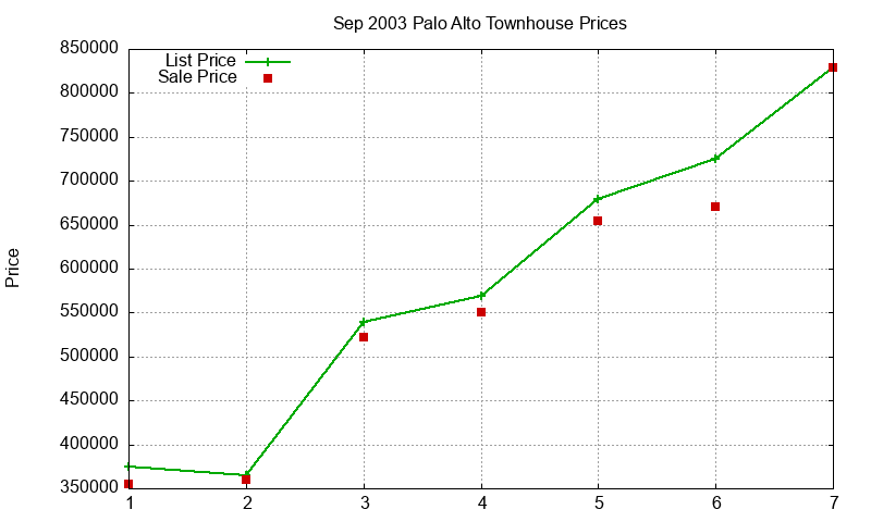Palo Alto Townhouses Just Sold 2003-09