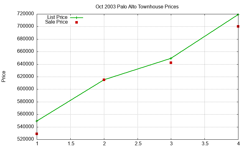 Palo Alto Townhouses Just Sold 2003-10 Palo Alto Townhouses Just Sold 2003-10