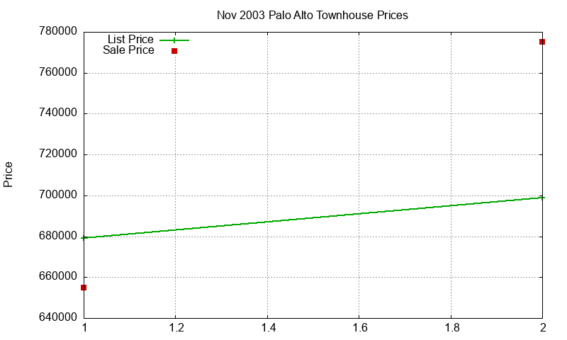 Palo Alto Townhouses Just Sold 2003-11 Palo Alto Townhouses Just Sold 2003-11