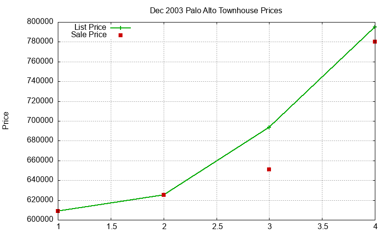 Palo Alto Townhouses Just Sold 2003-12 Palo Alto Townhouses Just Sold 2003-12