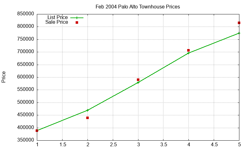 Palo Alto Townhouses Just Sold 2004-02 Palo Alto Townhouses Just Sold 2004-02