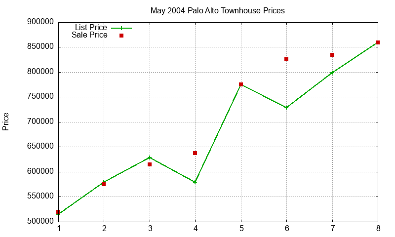 Palo Alto Townhouses Just Sold 2004-05 Palo Alto Townhouses Just Sold 2004-05