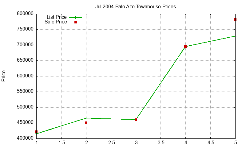 Palo Alto Townhouses Just Sold 2004-07 Palo Alto Townhouses Just Sold 2004-07