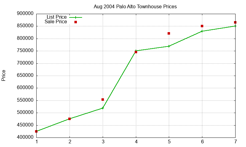 Palo Alto Townhouses Just Sold 2004-08 Palo Alto Townhouses Just Sold 2004-08