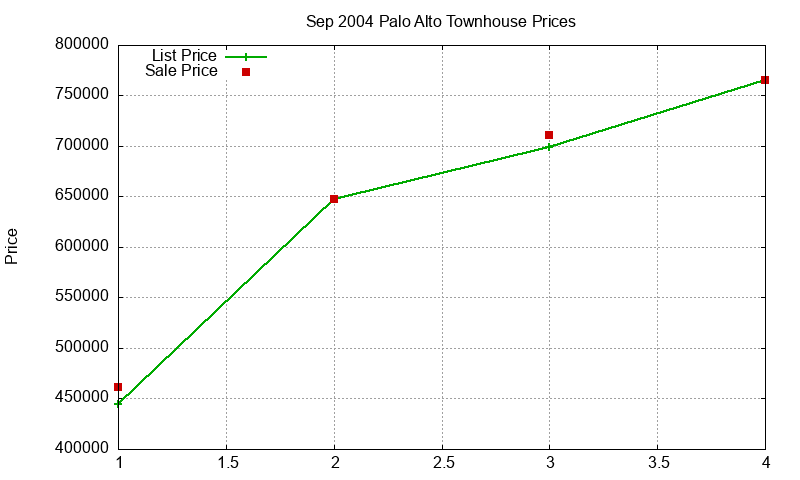 Palo Alto Townhouses Just Sold 2004-09