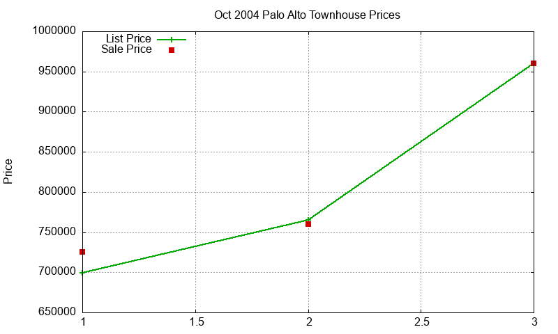 Palo Alto Townhouses Just Sold 2004-10 Palo Alto Townhouses Just Sold 2004-10