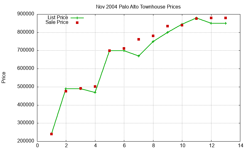 Palo Alto Townhouses Just Sold 2004-11 Palo Alto Townhouses Just Sold 2004-11