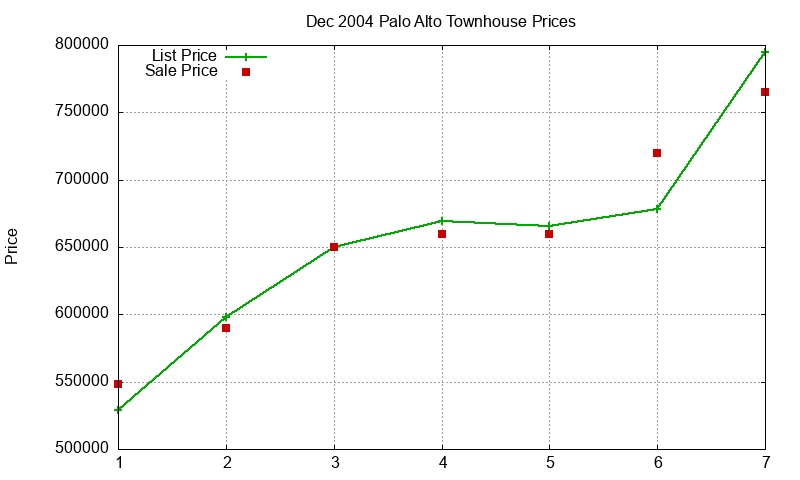 Palo Alto Townhouses Just Sold 2004-12 Palo Alto Townhouses Just Sold 2004-12