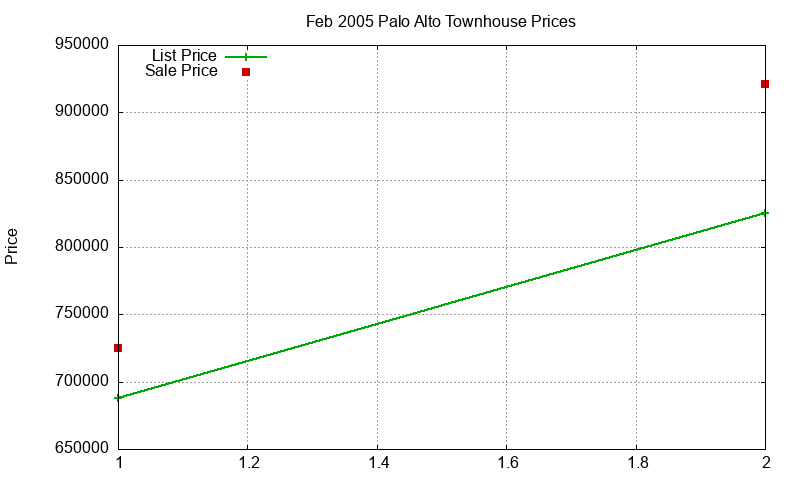 Palo Alto Townhouses Just Sold 2005-02