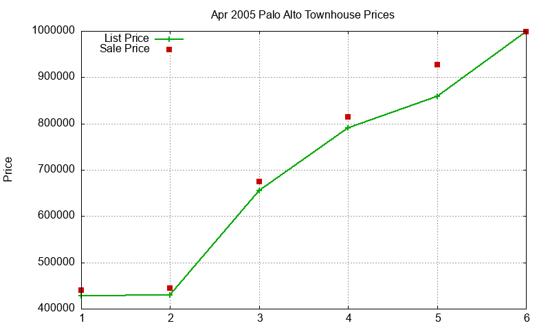 Palo Alto Townhouses Just Sold 2005-04