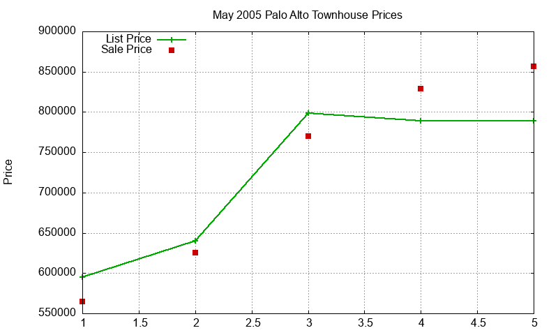 Palo Alto Townhouses Just Sold 2005-05