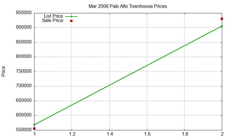 Palo Alto Townhouses Just Sold 2006-03
