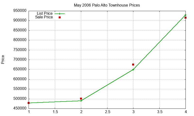 Palo Alto Townhouses Just Sold 2006-05