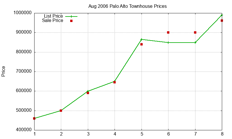 Palo Alto Townhouses Just Sold 2006-08