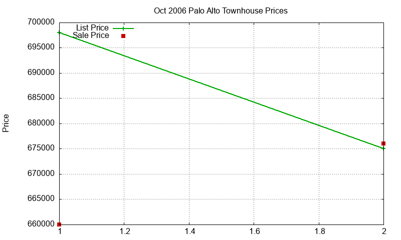 Palo Alto Townhouses Just Sold 2006-10