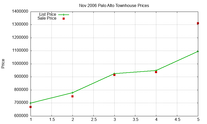 Palo Alto Townhouses Just Sold 2006-11