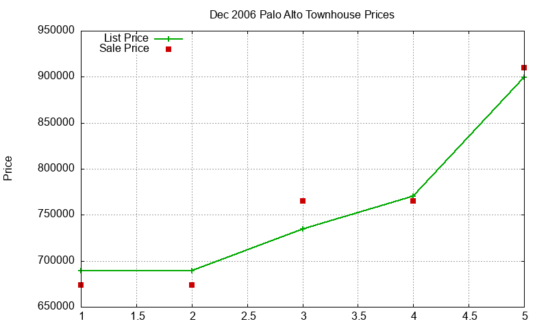 Palo Alto Townhouses Just Sold 2006-12
