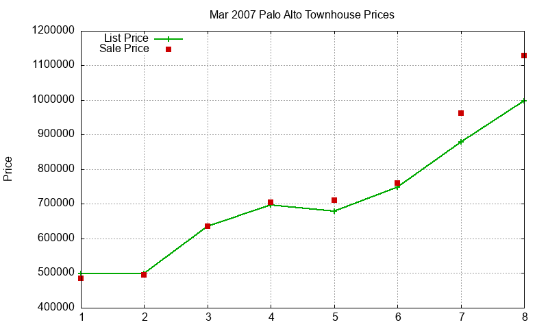Palo Alto Townhouses Just Sold 2007-03