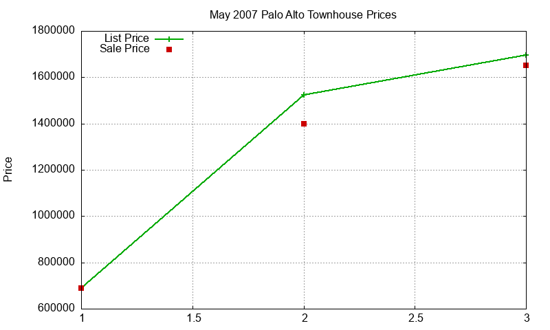 Palo Alto Townhouses Just Sold 2007-05