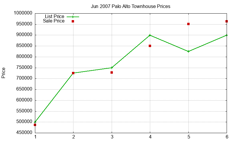 Palo Alto Townhouses Just Sold 2007-06 Palo Alto Townhouses Just Sold 2007-06