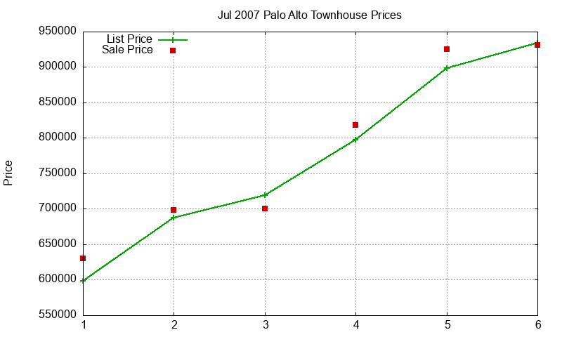 Palo Alto Townhouses Just Sold 2007-07