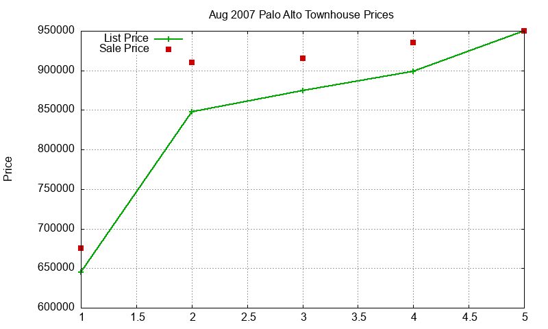 Palo Alto Townhouses Just Sold 2007-08