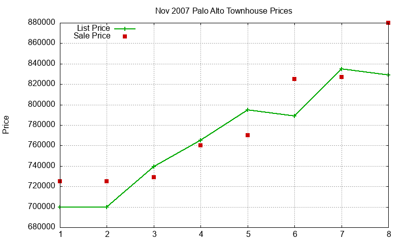 Palo Alto Townhouses Just Sold 2007-11